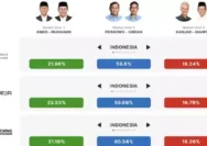 Quick Count 6 Lembaga Survei: Prabowo-Gibran Menang Satu Putaran
